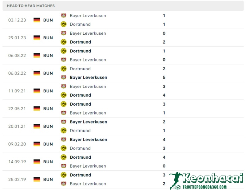 Soi kèo Borussia Dortmund vs Bayer Leverkusen, 22h30 ngày 21/04/2024 5 Lịch sử đối đầu của Borussia Dortmund vs Bayer Leverkusen