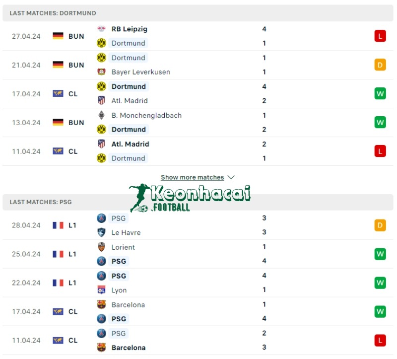 Soi kèo Borussia Dortmund vs PSG, 2h00 ngày 02/05/2024 2 Phong độ của Borussia Dortmund vs PSG