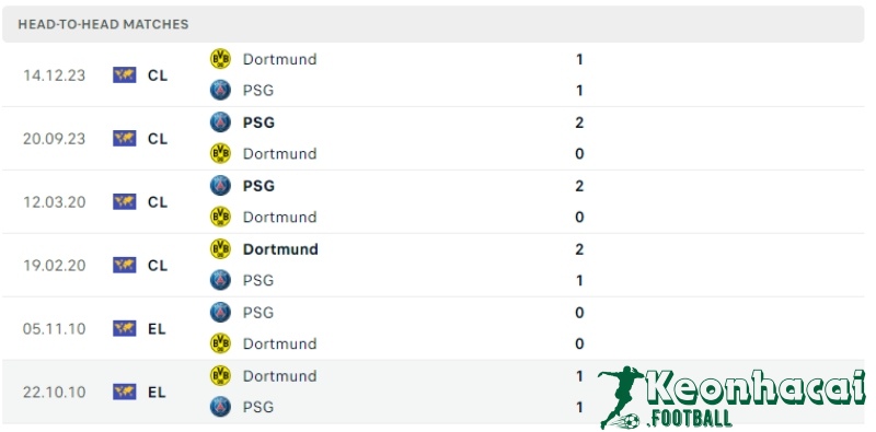 Soi kèo Borussia Dortmund vs PSG, 2h00 ngày 02/05/2024 5 Lịch sử đối đầu của Borussia Dortmund vs PSG