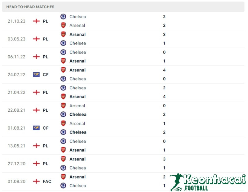 Soi kèo Chelsea vs Bournemouth, 22h00 ngày 19/05/2024 5 Lịch sử đối đầu của Chelsea vs Bournemouth