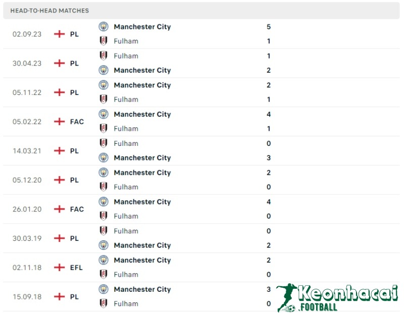Soi kèo Fulham vs Manchester City, 18h30 ngày 11/05/2024 5 Lịch sử đối đầu của Fulham vs Manchester City