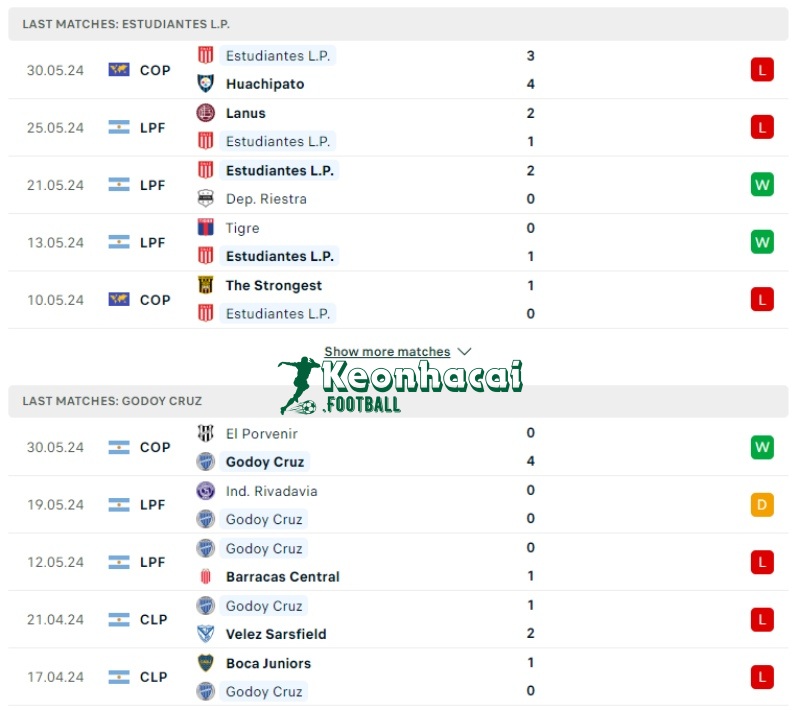 Soi kèo Estudiantes vs Godoy Cruz, 7h15 ngày 04/06/2024 2 Phong độ của Estudiantes vs Godoy Cruz