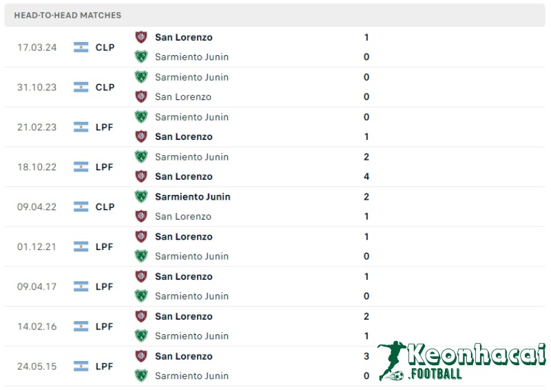 Soi kèo San Lorenzo vs Sarmiento, 5h00 ngày 04/06/2024 5 Lịch sử đối đầu của San Lorenzo vs Sarmiento