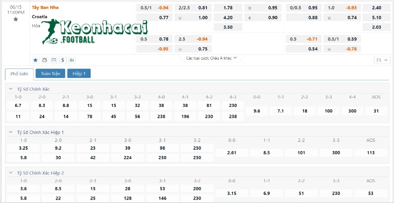 Soi kèo Tây Ban Nha vs Croatia, 23h00 ngày 15/06/2024 4 Soi kèo Tây Ban Nha vs Croatia - Tỷ lệ kèo Tây Ban Nha vs Croatia