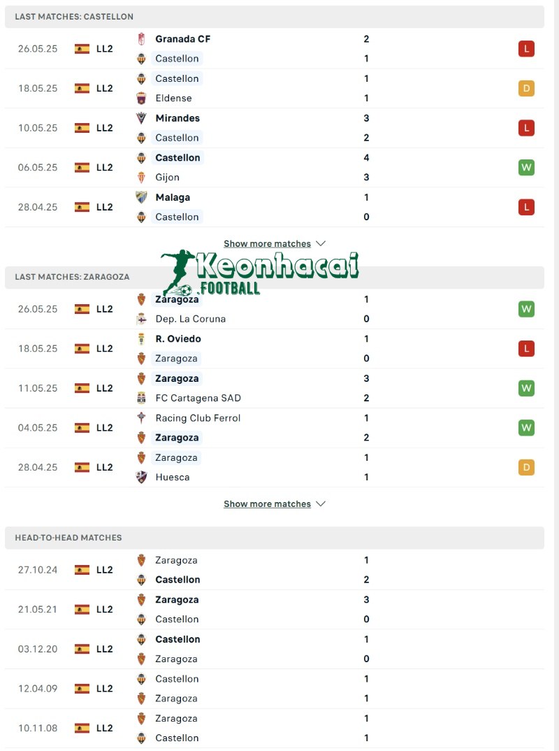 Phong độ và lịch sử đối đầu của Castellon vs Zaragoza  