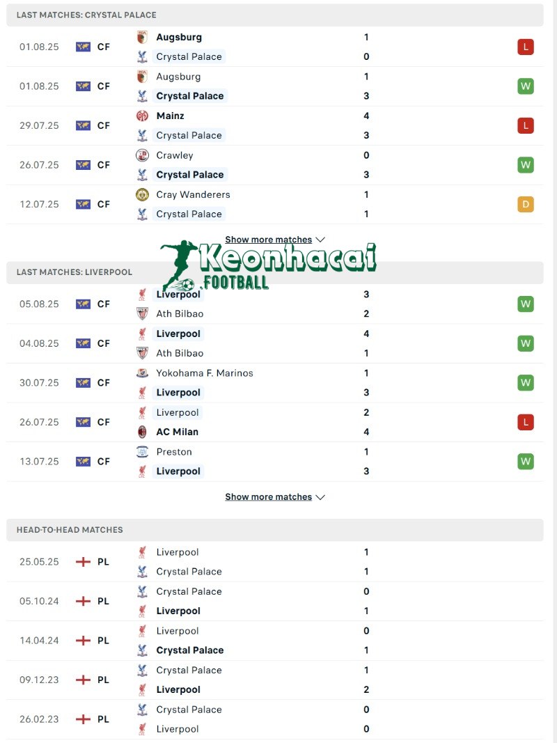 Phong độ và lịch sử đối đầu của Crystal Palace vs Liverpool  