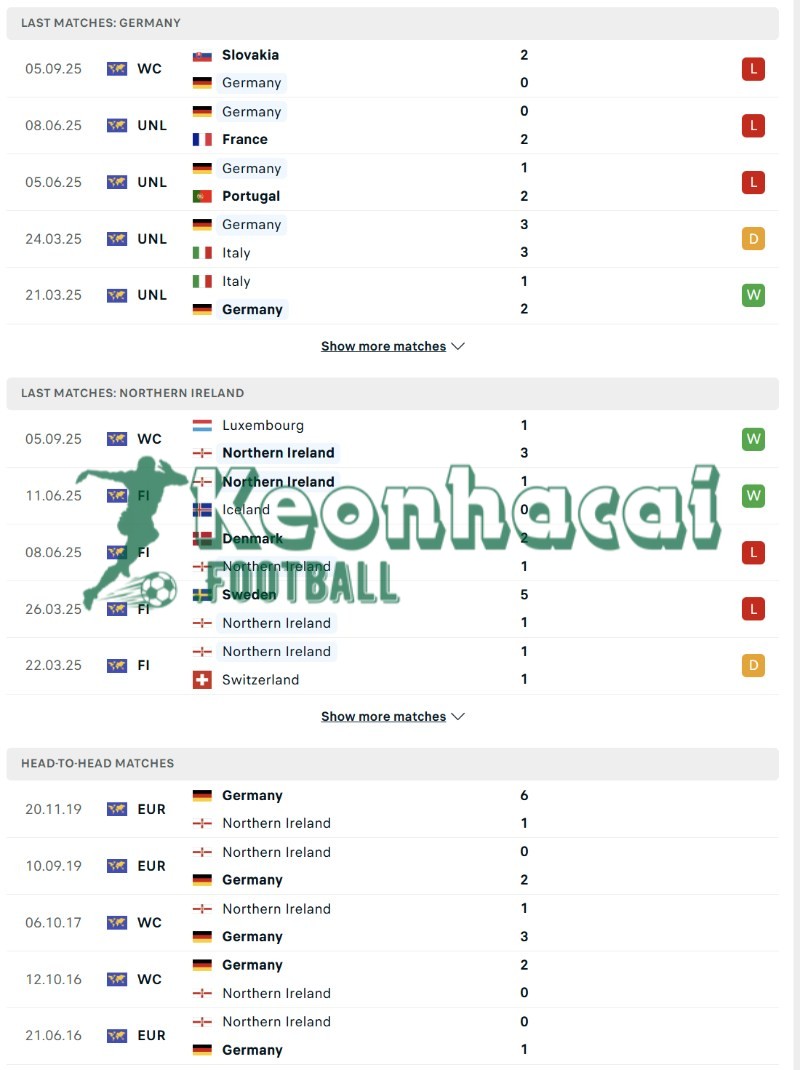 Phong độ và lịch sử đối đầu của Bắc Ireland vs Đức  