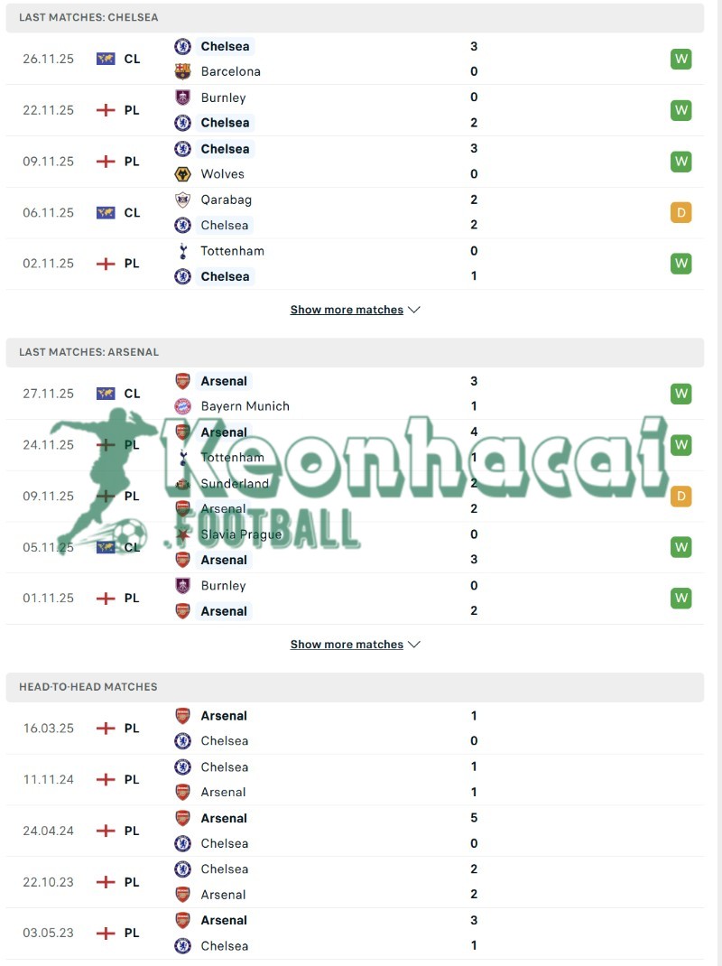 Phong độ và lịch sử đối đầu của Chelsea vs Arsenal  