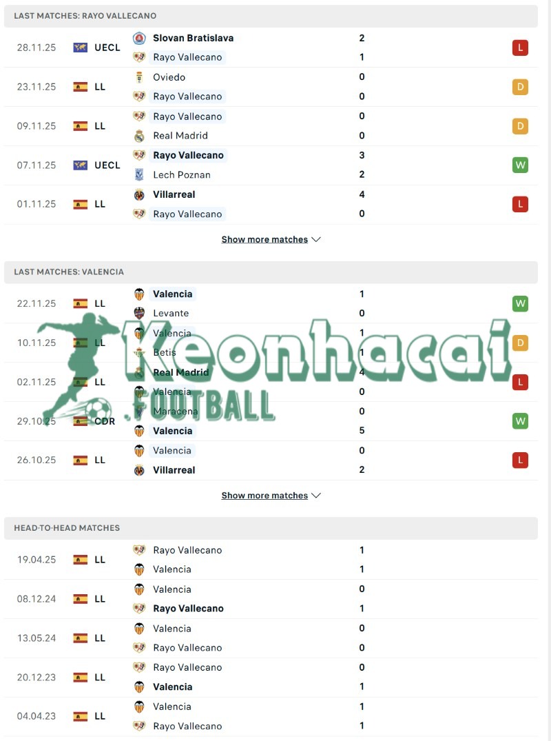 Soi kèo Rayo Vallecano vs Valencia - 3h00 ngày 02/12 - La Liga 3 Phong độ và lịch sử đối đầu của Rayo Vallecano vs Valencia
