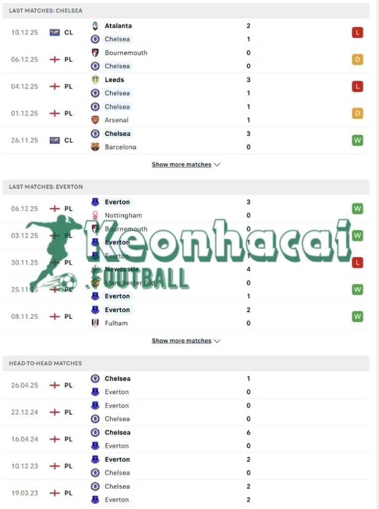 Phong độ và lịch sử đối đầu của Chelsea vs Everton  
