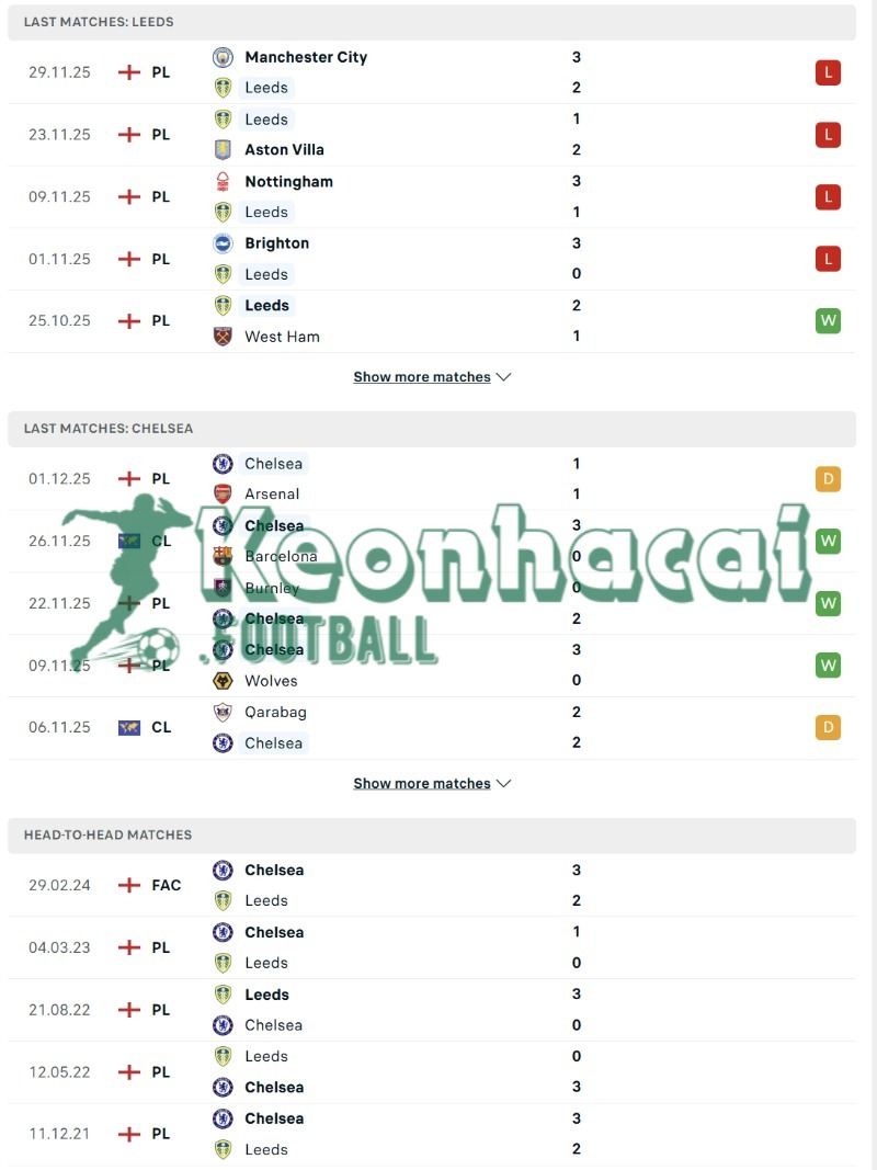 Soi kèo Leeds vs Chelsea - 3h15 ngày 04/12 - Ngoại hạng Anh 3 Phong độ và lịch sử đối đầu của Leeds vs Chelsea