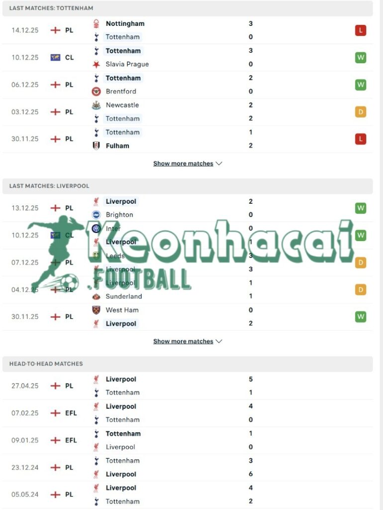 Phong độ và lịch sử đối đầu của Tottenham vs Liverpool