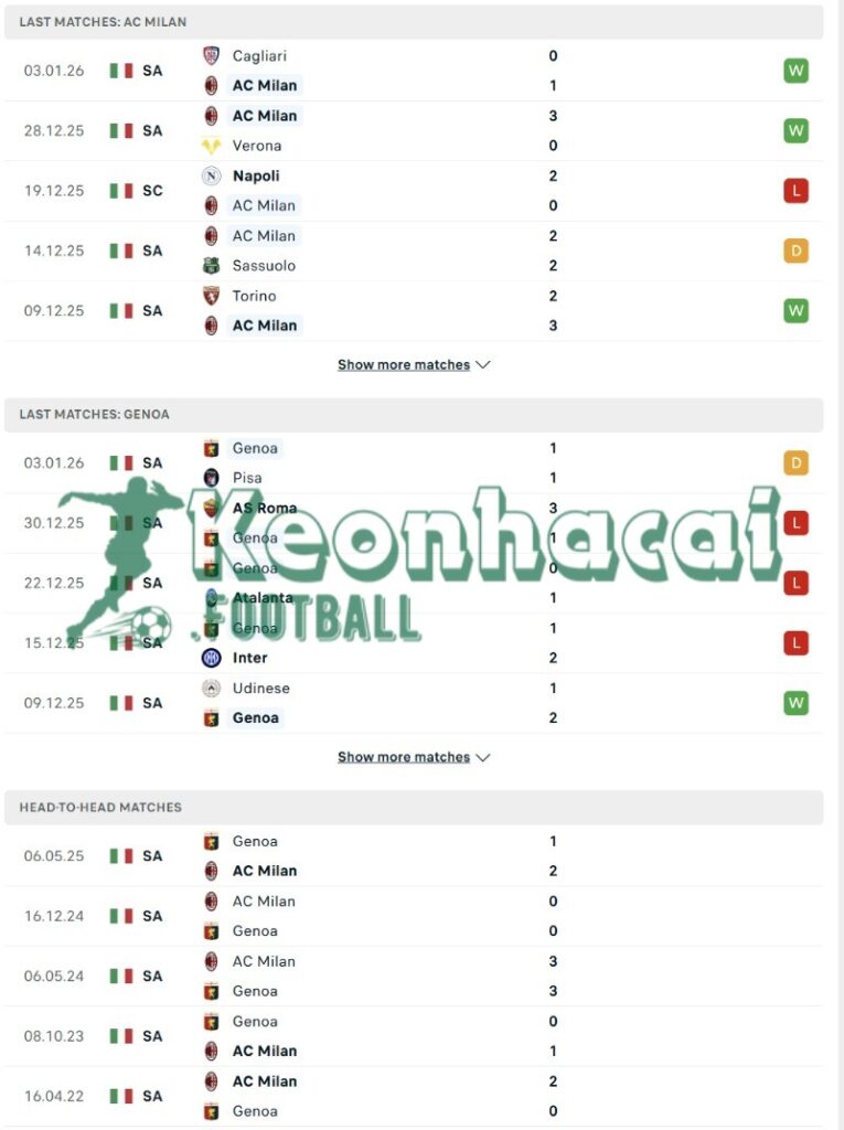 Soi kèo AC Milan vs Genoa - 2h45 ngày 09/01 - Serie A 3 Phong độ và lịch sử đối đầu của AC Milan vs Genoa