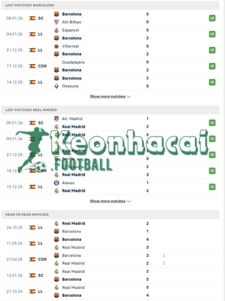 Phong độ và lịch sử đối đầu của Barcelona vs Real Madrid  
