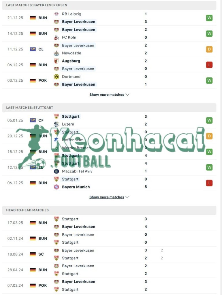 Phong độ và lịch sử đối đầu của Bayer Leverkusen vs Stuttgart  