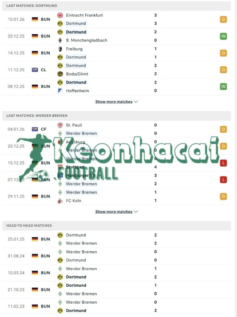 Soi kèo Dortmund vs Werder Bremen - 2h30 ngày 14/01 - Bundesliga 3 Phong độ và lịch sử đối đầu của Dortmund vs Werder Bremen