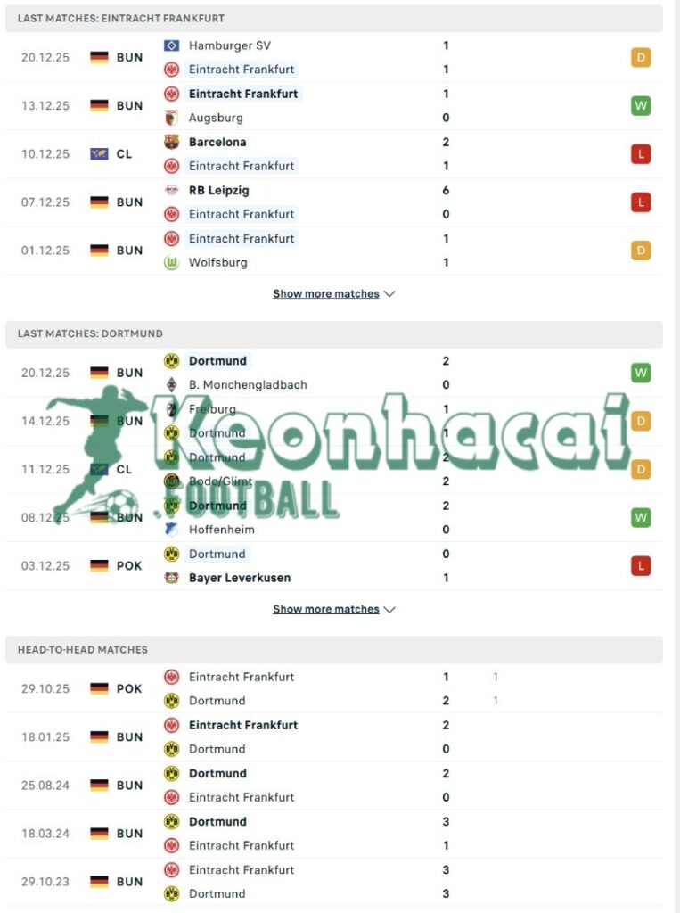 Phong độ và lịch sử đối đầu của Eintracht Frankfurt vs Dortmund  