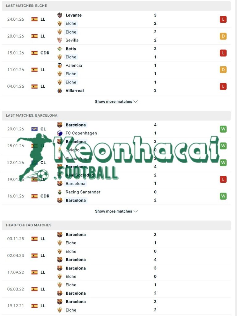 Soi kèo Elche vs Barcelona - 3h00 ngày 01/02 - La Liga 3 Phong độ và lịch sử đối đầu của Elche vs Barcelona