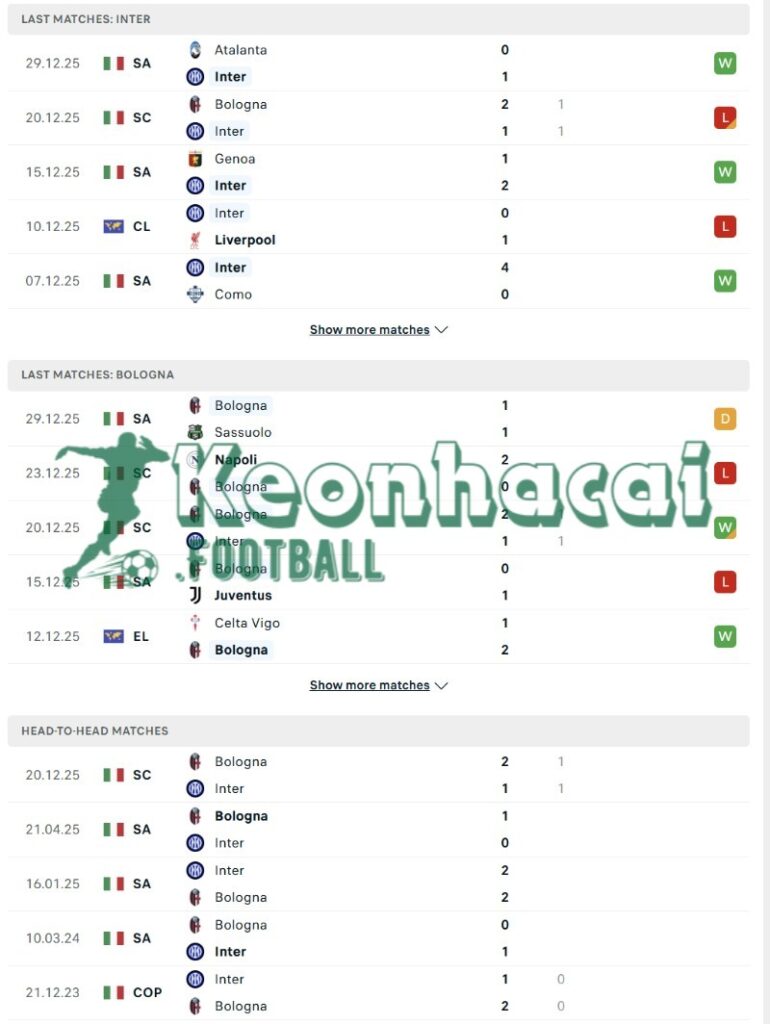 Phong độ và lịch sử đối đầu của Inter vs Bologna  