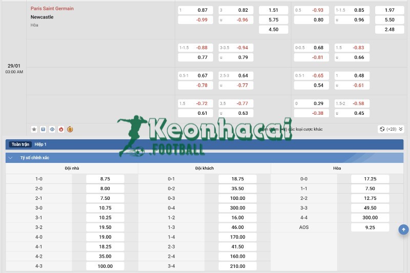 Soi kèo PSG vs Newcastle - 3h00 ngày 29/01 - Champions League 4 Tỷ lệ kèo PSG vs Newcastle