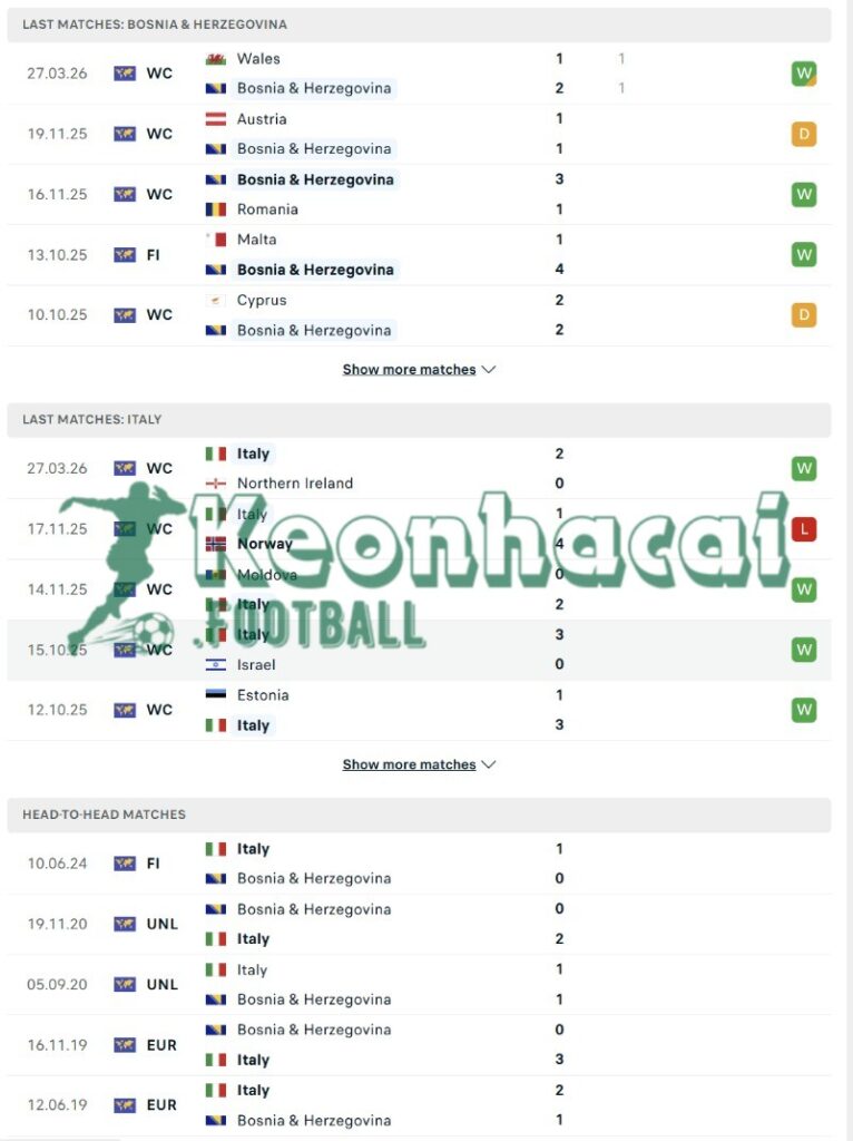 Soi kèo Bosnia & Herzegovina vs Italia - 1h45 ngày 01/4 - VL World Cup KV Châu Âu 3 Phong độ và lịch sử đối đầu của Bosnia & Herzegovina vs Italia