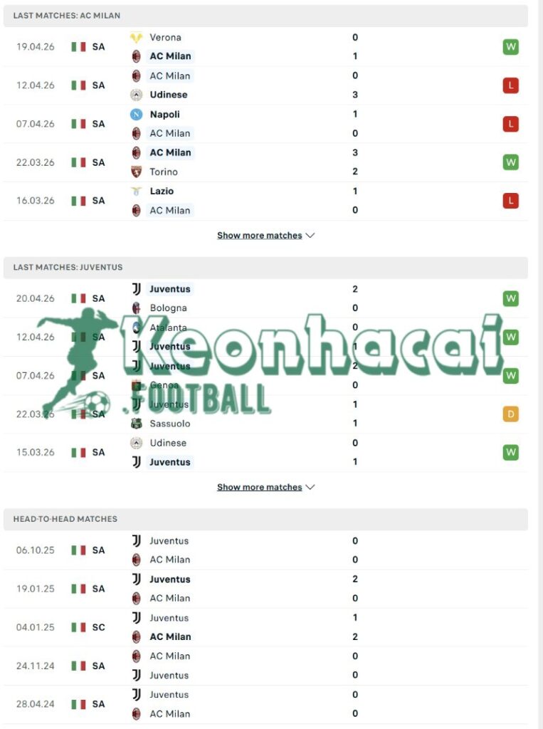 Phong độ và lịch sử đối đầu của AC Milan vs Juventus  