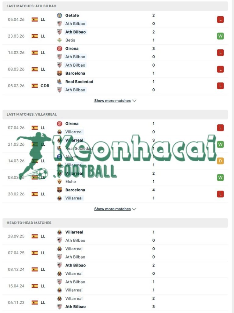 Soi kèo Athletic Bilbao vs Villarreal - 2h00 ngày 13/4 - La Liga 3 Phong độ và lịch sử đối đầu của Athletic Bilbao vs Villarreal