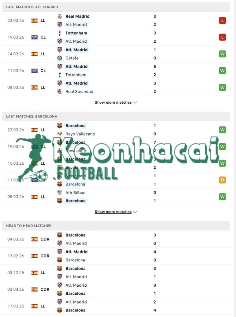 Soi kèo Atletico Madrid vs Barcelona - 2h00 ngày 05/4 - La Liga 3 Phong độ và lịch sử đối đầu của Atletico Madrid vs Barcelona