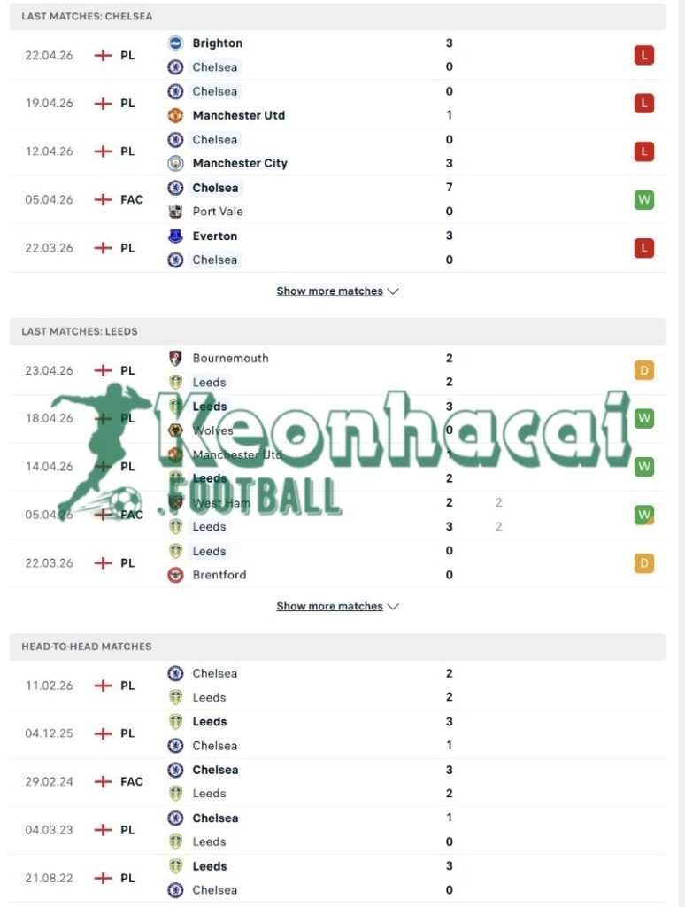 Soi kèo Chelsea vs Leeds - 21h00 ngày 26/4 - FA Cup 3 Phong độ và lịch sử đối đầu của Chelsea vs Leeds