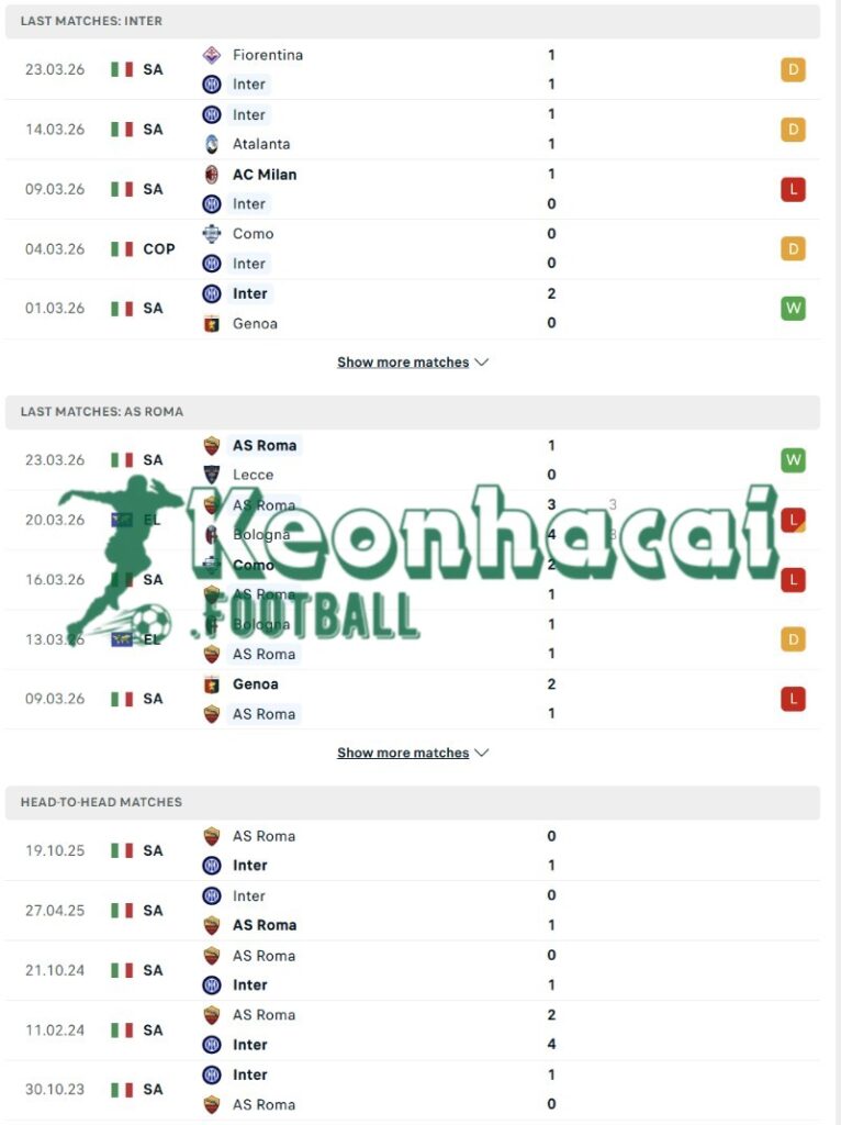 Soi kèo Inter vs AS Roma - 1h45 ngày 06/4 - Serie A 3 Phong độ và lịch sử đối đầu của Inter vs AS Roma