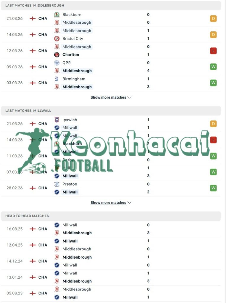 Soi kèo Middlesbrough vs Millwall - 18h30 ngày 03/4 - Hạng Nhất Anh 3 Phong độ và lịch sử đối đầu của Middlesbrough vs Millwall