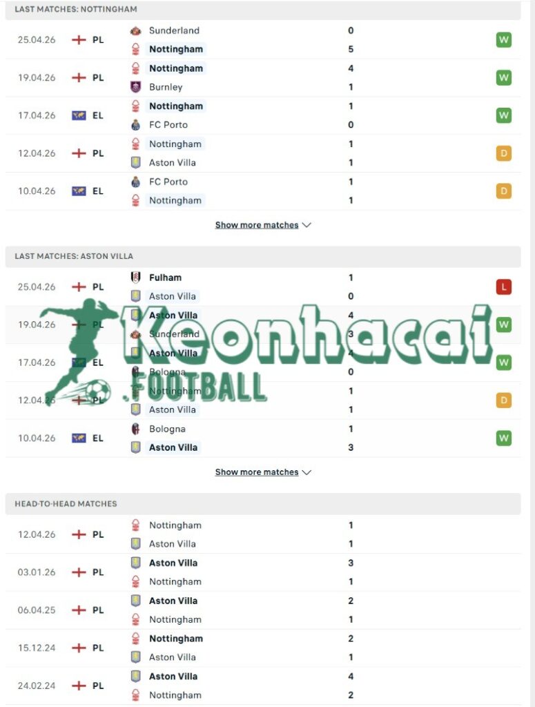 Soi kèo Nottingham vs Aston Villa - 2h00 01/5 - Europa League 3 Phong độ và lịch sử đối đầu của Nottingham vs Aston Villa