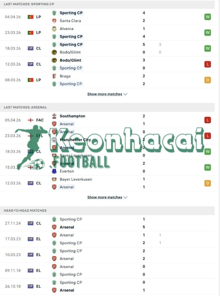 Soi kèo Sporting CP vs Arsenal - 2h00 ngày 08/4 - Champions League 3 Phong độ và lịch sử đối đầu của Sporting CP vs Arsenal