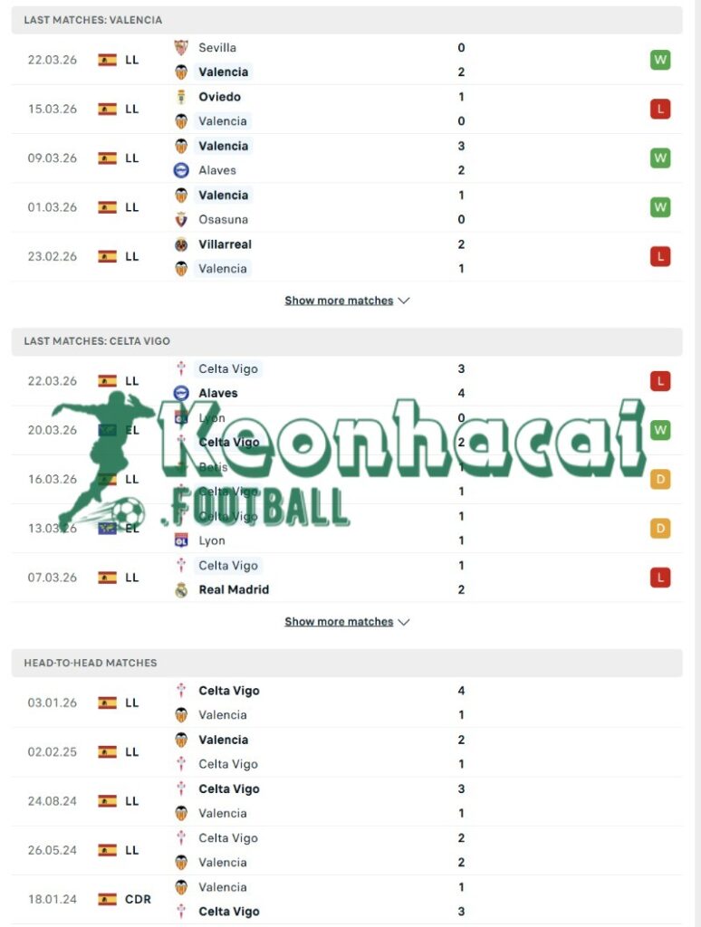 Soi kèo Valencia vs Celta Vigo - 21h15 ngày 05/4 - La Liga 3 Phong độ và lịch sử đối đầu của Valencia vs Celta Vigo