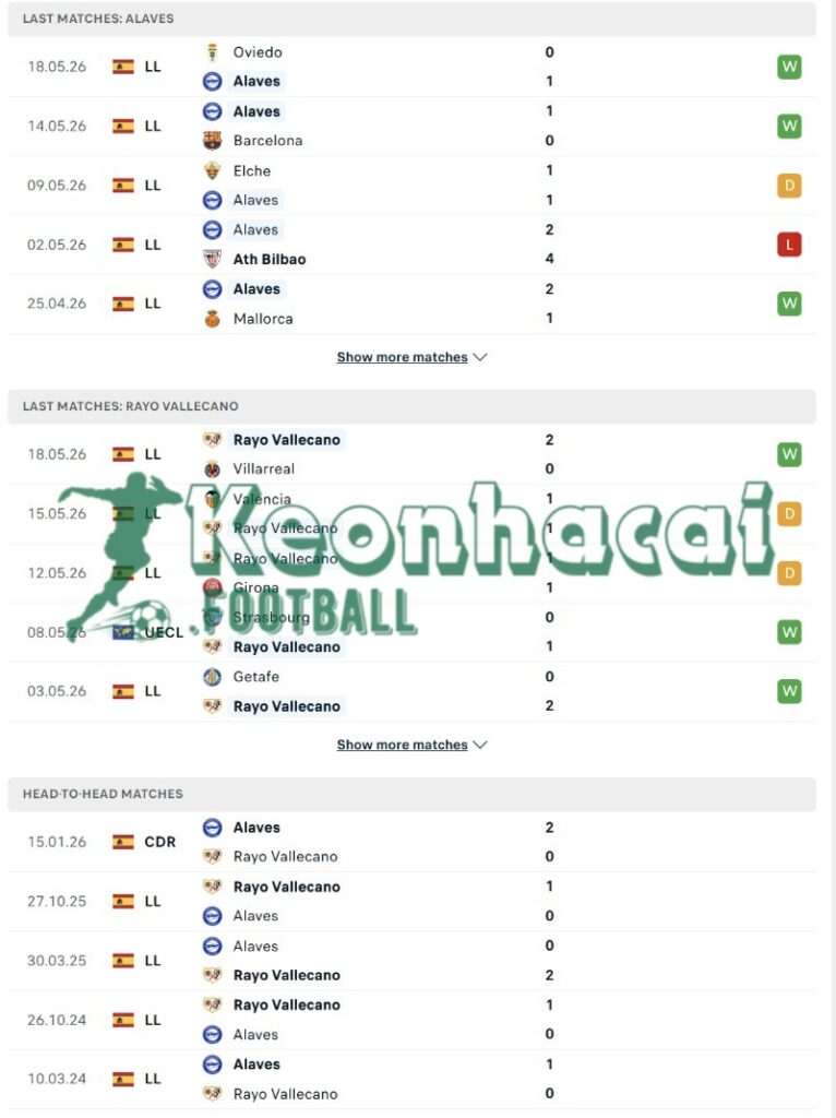 Phong độ và lịch sử đối đầu của Alaves vs Rayo Vallecano  