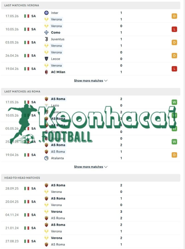Phong độ và lịch sử đối đầu của Verona vs AS Roma  