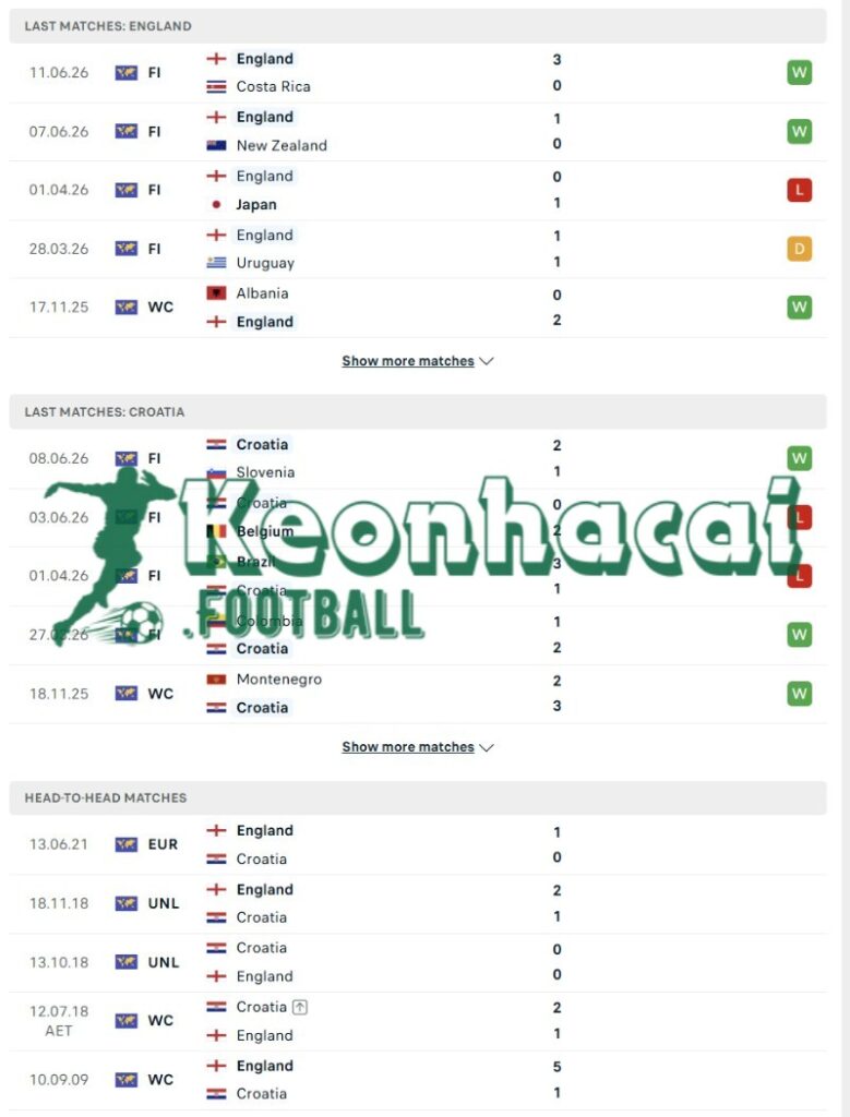 Phong độ của Anh vs Croatia  
