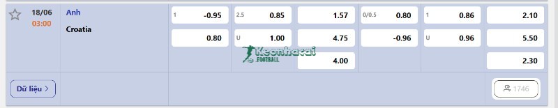 Tỷ lệ kèo Anh vs Croatia