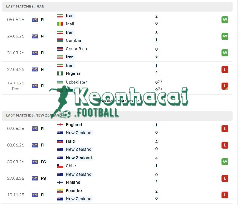 Phong độ và lịch sử đối đầu của Iran vs New Zealand  