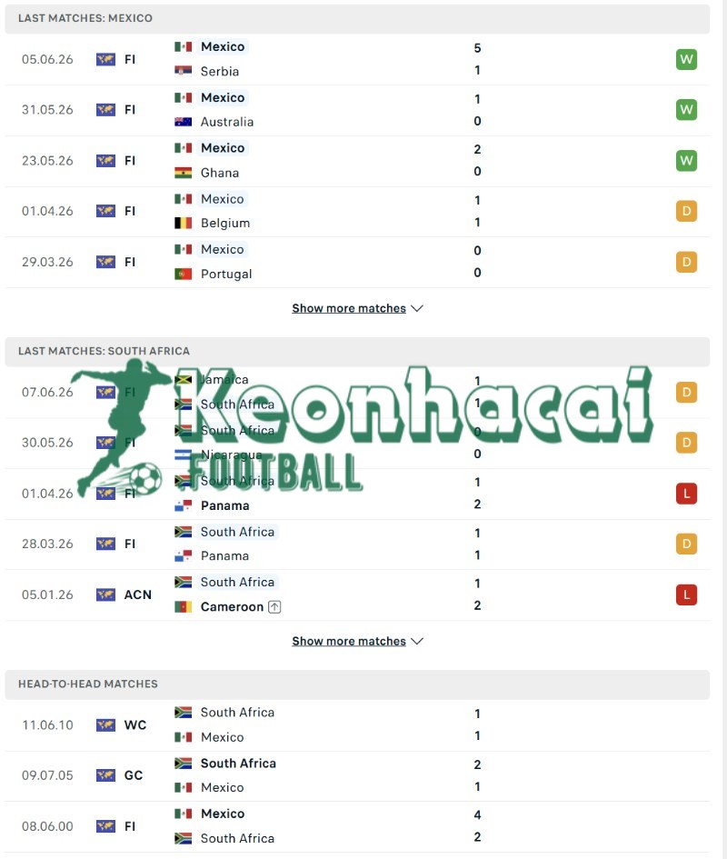 Soi kèo Mexico vs Nam Phi - 2h00 ngày 12/6 - World Cup 3 Phong độ và lịch sử đối đầu của Mexico vs Nam Phi