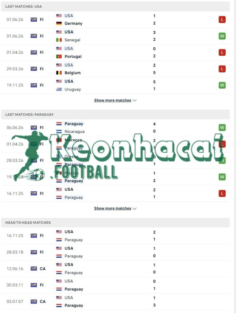 Soi kèo Mỹ vs Paraguay - 8h00 ngày 13/6 - World Cup 3 Phong độ và lịch sử đối đầu của Mỹ vs Paraguay