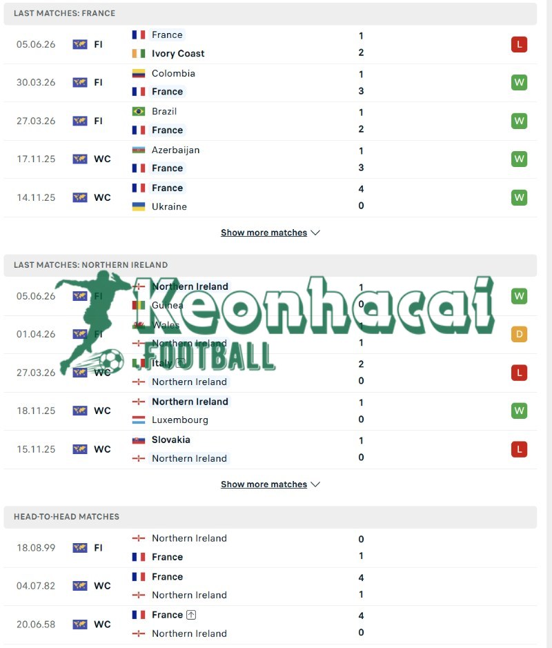 Phong độ và lịch sử đối đầu của Pháp vs Bắc Ireland  