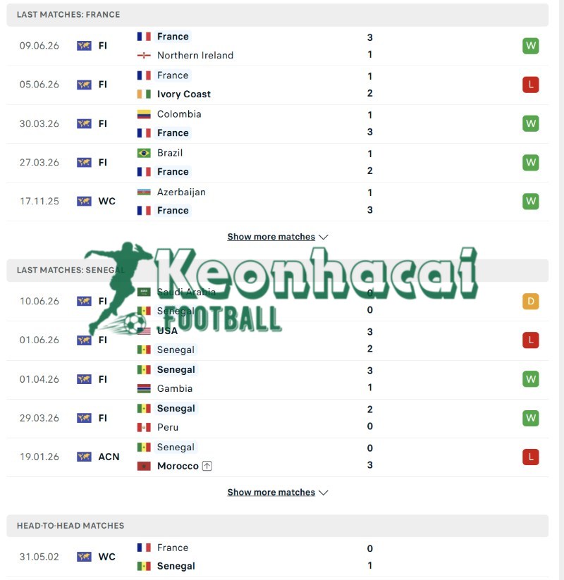 Phong độ và lịch sử đối đầu của Pháp vs Senegal  