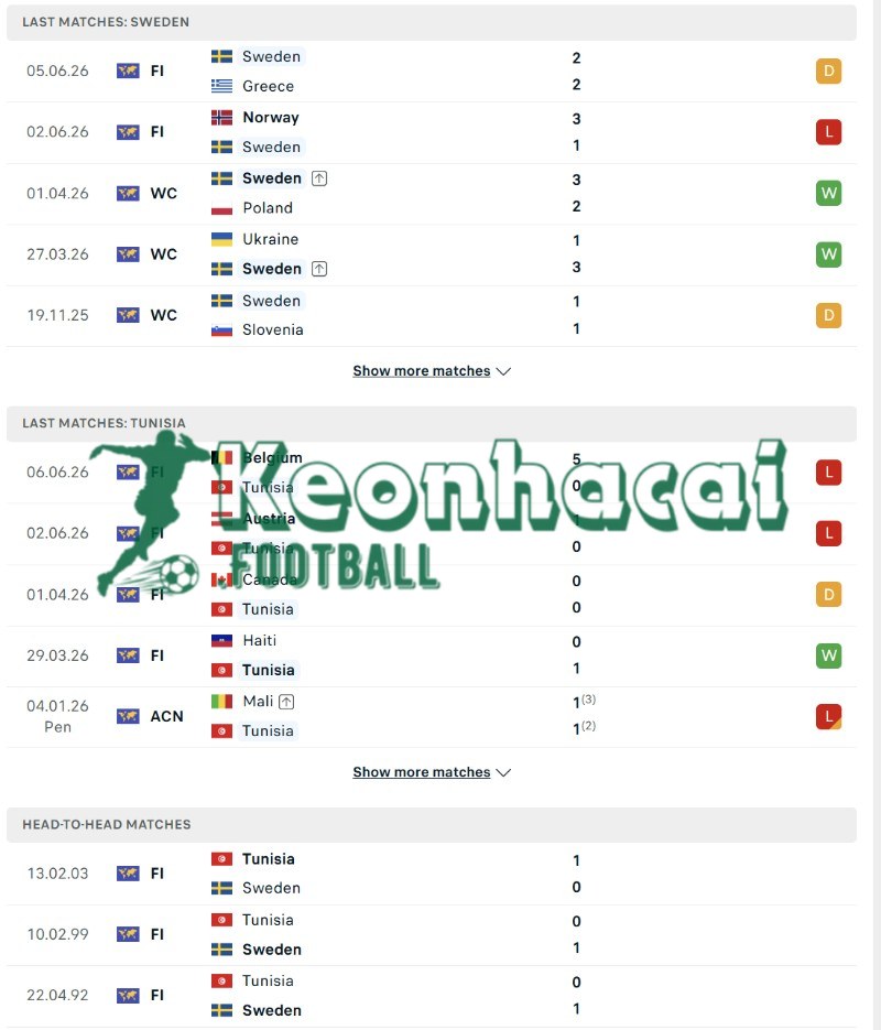 Phong độ và lịch sử đối đầu của Thụy Điển vs Tunisia  